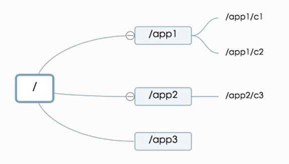 zookeeper-data-model